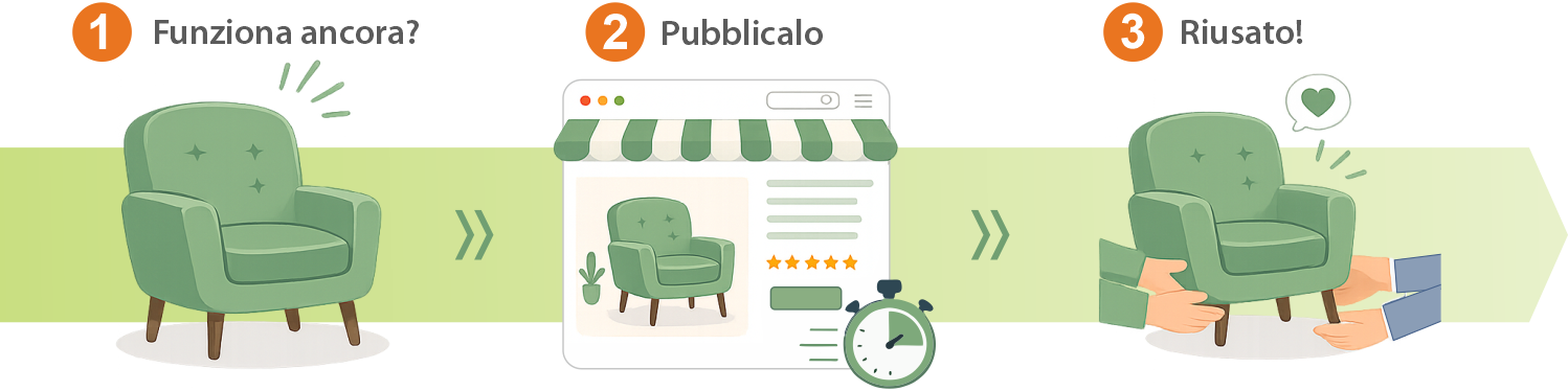 Percorso riuso